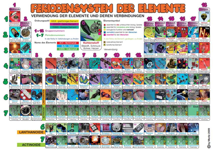 Periodensystem der Elemente Plakat