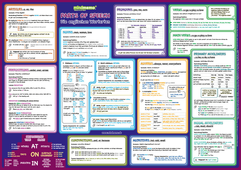 Image of mindmemo Lernposter - Grammatik - Parts of Speech - Die englischen Wortarten