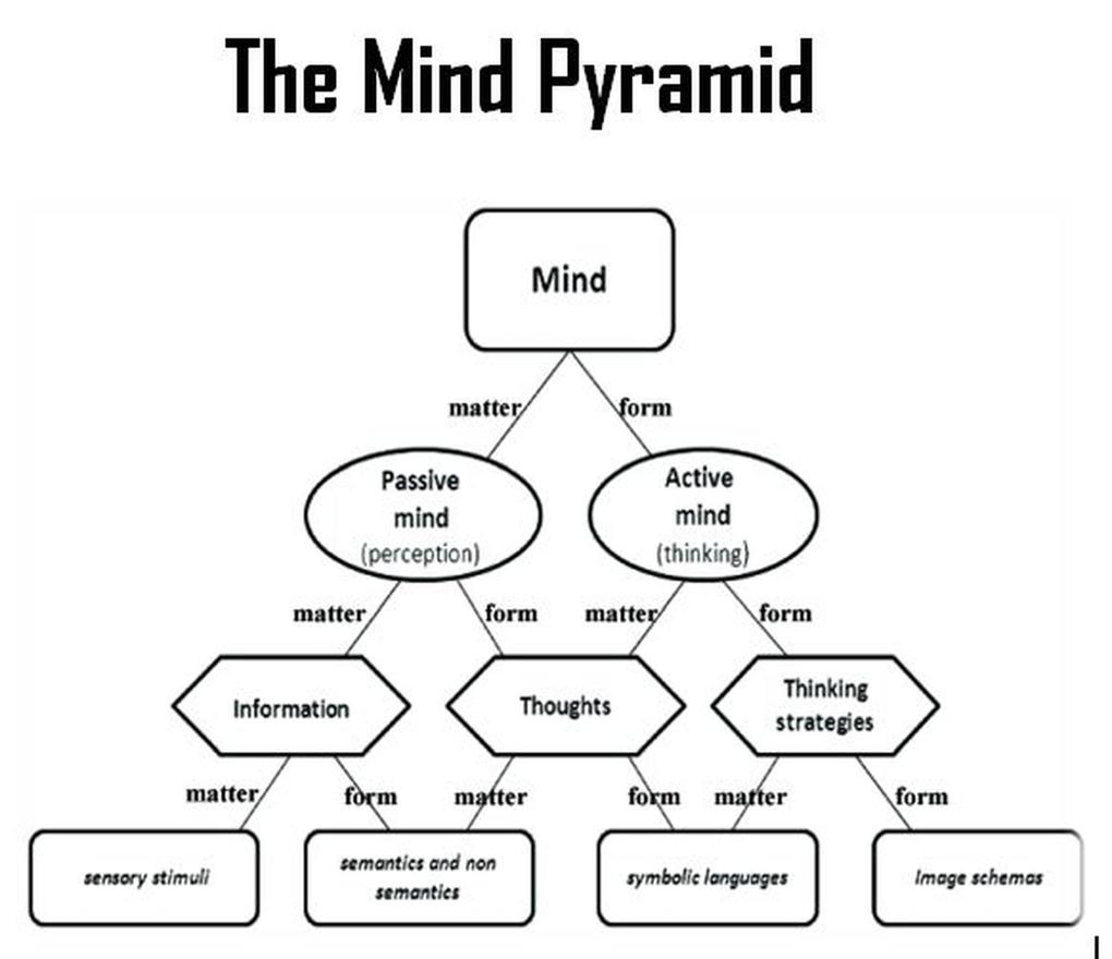 The Mind Pyramid