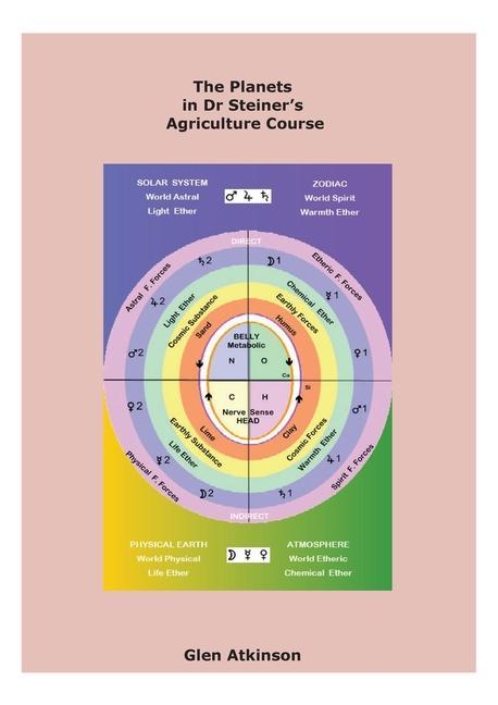 The Planets in Dr Steiner‘s Agriculture Course