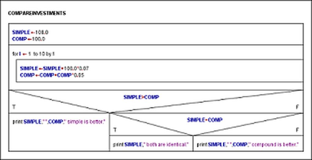 Programming with Structured Flowcharts and Essential Python