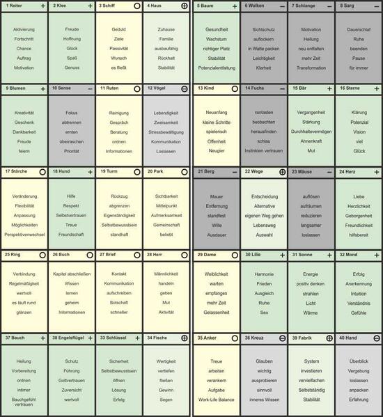 Lenormand Bildkarten Coaching - Schablone Arbeitsblätter und Energiezettel für Aufstellungen